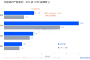 阿聯酋退出歐佩克影響幾何？