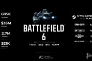曝戰地6預售破60萬份 難超黑色行動7