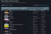Steam新週銷量榜：禁閉求生2登頂 戰地6緊隨其後