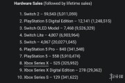 遊俠早報：PS5漲價後日銷暴跌　Epic限時免費領