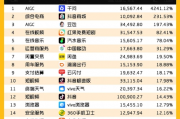抖音月活破10億　日均使用逾1.5小時