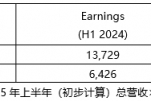 KRAFTON 2025上半年營收達1.5362萬億韓元創新高