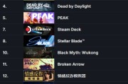 Steam一週遊戲銷量榜：《黑神話》首度降價重返TOP10