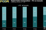 卡普空數據顯示PC平台銷量已超越主機平台逐年上升