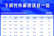 STRK一週解鎖4%流通代幣拉盤