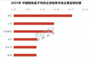 2025中國智能盒子市場報告：小米反超魔盒奪亞軍