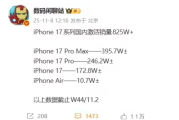 iPhone 17在華激活破千萬