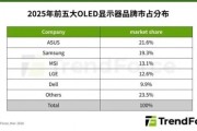 華碩2025 OLED顯示器市占率居首
