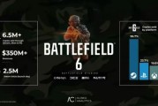 曝《戰地6》銷量破650萬