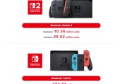 Switch2銷量破千萬！初代突破1.5億