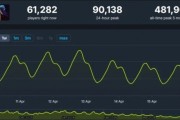 《ARC Raiders》Steam玩家流失八成