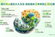螞蟻森林九載植綠六點一九億棵