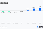 Gate機構週報：油價跌14％　Uniswap成交量登頂