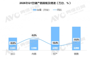 全國空調銷量大跌一成三　黑龍江逆勢暴漲近九成九